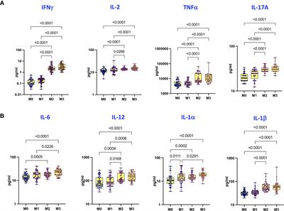 Prime-Boost Vaccination With Covaxin/BBV152 Induces Heightened Systemic Cytokine and Chemokine Responses